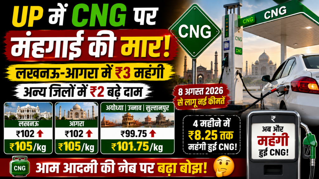लखनऊ और आगरा में CNG की कीमत ₹3 प्रति किलो बढ़ने और उत्तर प्रदेश के कई जिलों में नए CNG रेट को दर्शाता हुआ न्यूज थंबनेल