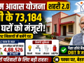 उत्तर प्रदेश में प्रधानमंत्री आवास योजना शहरी 2.0 के तहत 73,184 नए घरों को मंजूरी मिलने की खबर दर्शाता हुआ न्यूज थंबनेल