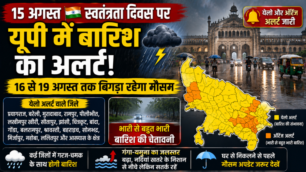 15 अगस्त 2026 को उत्तर प्रदेश में भारी बारिश के अलर्ट, यलो और ऑरेंज अलर्ट वाले जिलों को दर्शाता हुआ मौसम समाचार थंबनेल