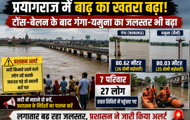 प्रयागराज में गंगा और यमुना के बढ़ते जलस्तर के बीच बाढ़ का अलर्ट और टोंस-बेलन नदियों की स्थिति दर्शाता हुआ न्यूज थंबनेल