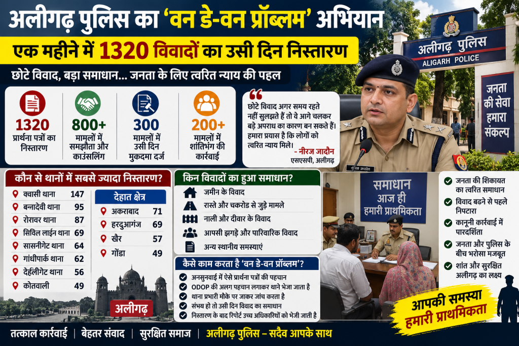 Aligarh Police: ‘वन डे-वन प्रॉब्लम’ अभियान से 1320 विवादों का एक दिन में निपटारा, जानें कैसे हुआ समाधान