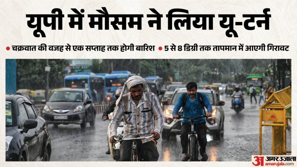 यूपी: गुजरते मानसून के बीच मौसम का यू-टर्न, बारिश के साथ तेज हवा और वज्रपात की चेतावनी; इन जिलों में अलर्ट